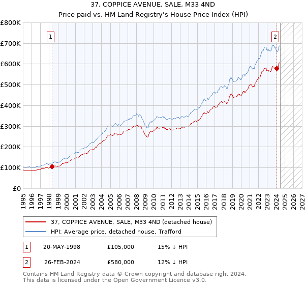 37, COPPICE AVENUE, SALE, M33 4ND: Price paid vs HM Land Registry's House Price Index