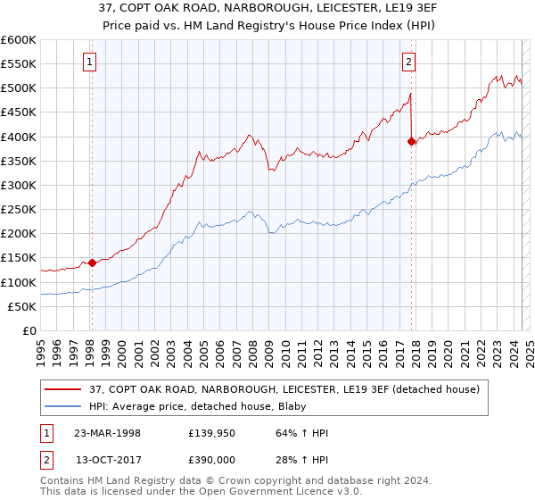 37, COPT OAK ROAD, NARBOROUGH, LEICESTER, LE19 3EF: Price paid vs HM Land Registry's House Price Index