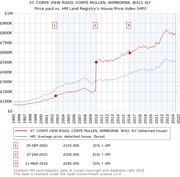 37, CORFE VIEW ROAD, CORFE MULLEN, WIMBORNE, BH21 3LY: Price paid vs HM Land Registry's House Price Index