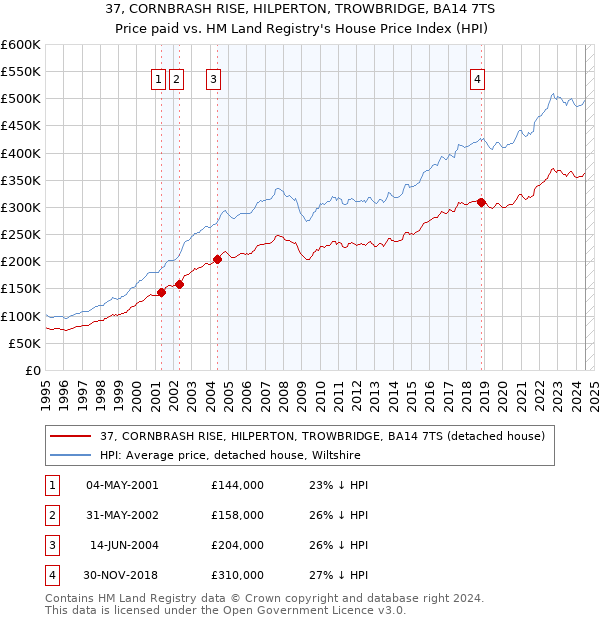 37, CORNBRASH RISE, HILPERTON, TROWBRIDGE, BA14 7TS: Price paid vs HM Land Registry's House Price Index