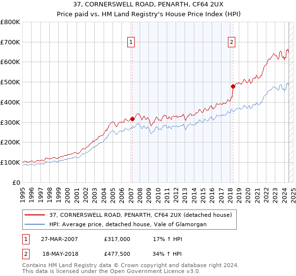 37, CORNERSWELL ROAD, PENARTH, CF64 2UX: Price paid vs HM Land Registry's House Price Index