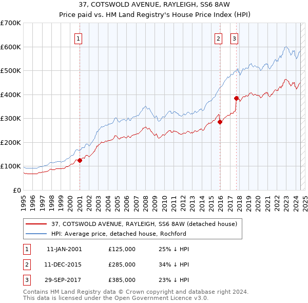 37, COTSWOLD AVENUE, RAYLEIGH, SS6 8AW: Price paid vs HM Land Registry's House Price Index