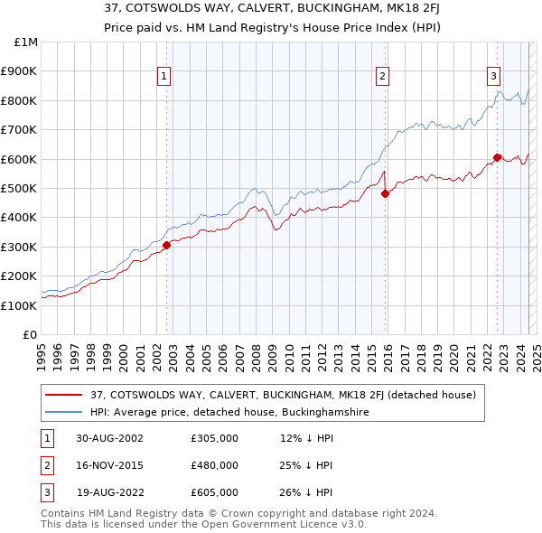 37, COTSWOLDS WAY, CALVERT, BUCKINGHAM, MK18 2FJ: Price paid vs HM Land Registry's House Price Index