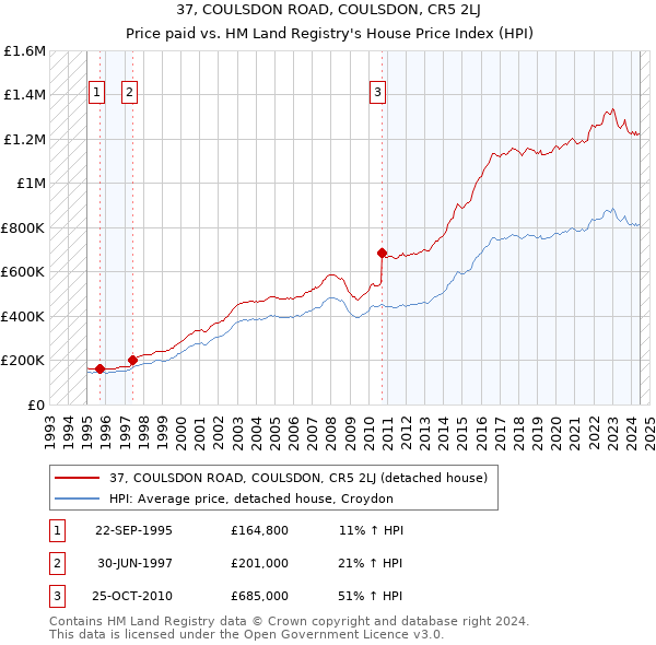 37, COULSDON ROAD, COULSDON, CR5 2LJ: Price paid vs HM Land Registry's House Price Index