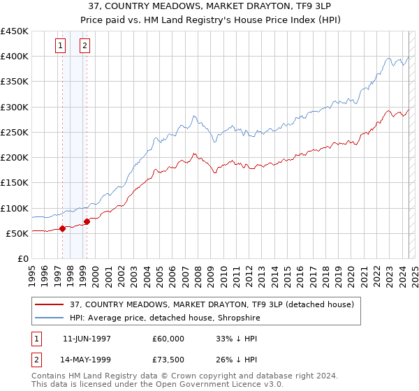 37, COUNTRY MEADOWS, MARKET DRAYTON, TF9 3LP: Price paid vs HM Land Registry's House Price Index