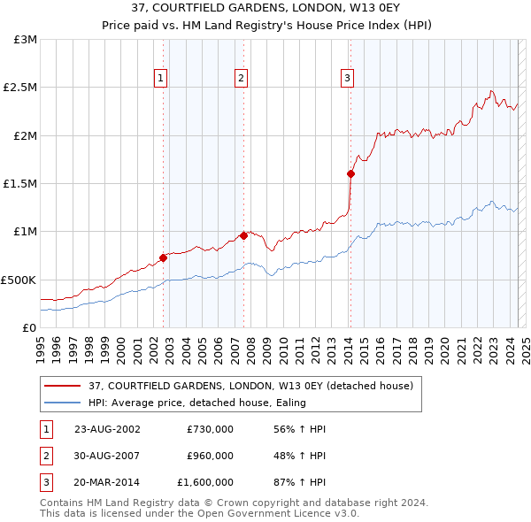 37, COURTFIELD GARDENS, LONDON, W13 0EY: Price paid vs HM Land Registry's House Price Index