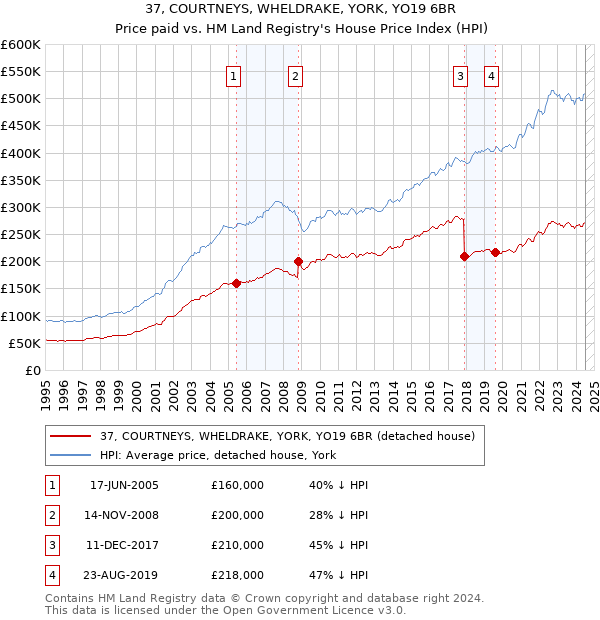 37, COURTNEYS, WHELDRAKE, YORK, YO19 6BR: Price paid vs HM Land Registry's House Price Index