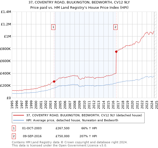 37, COVENTRY ROAD, BULKINGTON, BEDWORTH, CV12 9LY: Price paid vs HM Land Registry's House Price Index