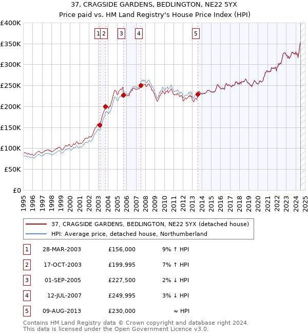 37, CRAGSIDE GARDENS, BEDLINGTON, NE22 5YX: Price paid vs HM Land Registry's House Price Index