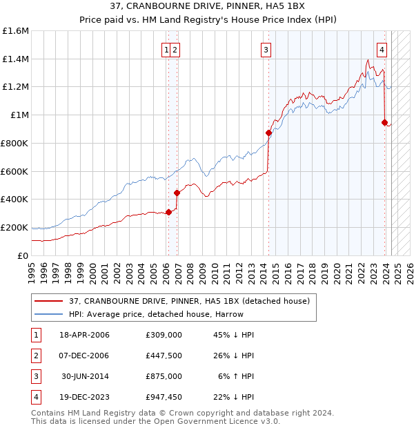 37, CRANBOURNE DRIVE, PINNER, HA5 1BX: Price paid vs HM Land Registry's House Price Index