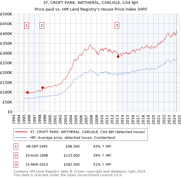 37, CROFT PARK, WETHERAL, CARLISLE, CA4 8JH: Price paid vs HM Land Registry's House Price Index