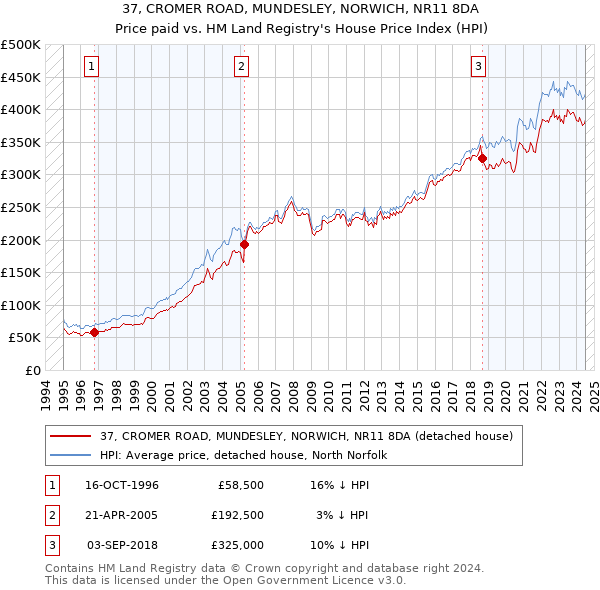 37, CROMER ROAD, MUNDESLEY, NORWICH, NR11 8DA: Price paid vs HM Land Registry's House Price Index