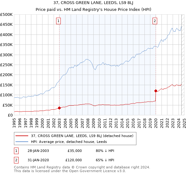 37, CROSS GREEN LANE, LEEDS, LS9 8LJ: Price paid vs HM Land Registry's House Price Index