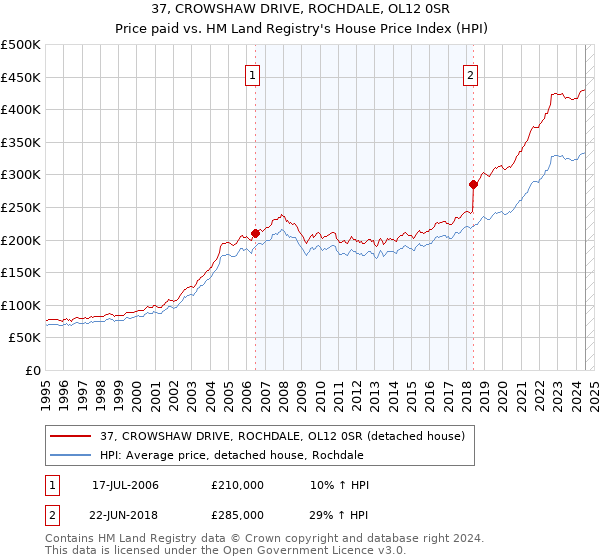 37, CROWSHAW DRIVE, ROCHDALE, OL12 0SR: Price paid vs HM Land Registry's House Price Index