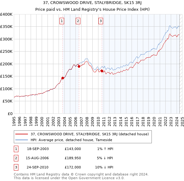 37, CROWSWOOD DRIVE, STALYBRIDGE, SK15 3RJ: Price paid vs HM Land Registry's House Price Index