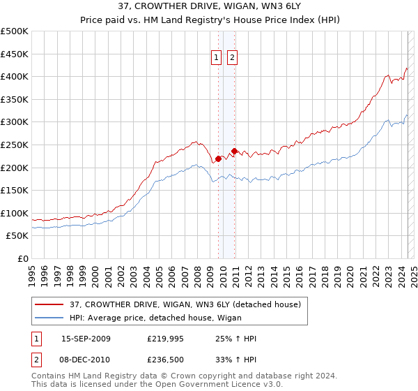 37, CROWTHER DRIVE, WIGAN, WN3 6LY: Price paid vs HM Land Registry's House Price Index