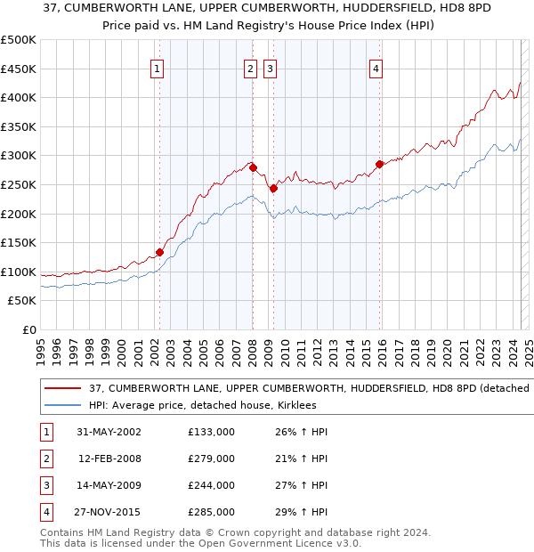 37, CUMBERWORTH LANE, UPPER CUMBERWORTH, HUDDERSFIELD, HD8 8PD: Price paid vs HM Land Registry's House Price Index