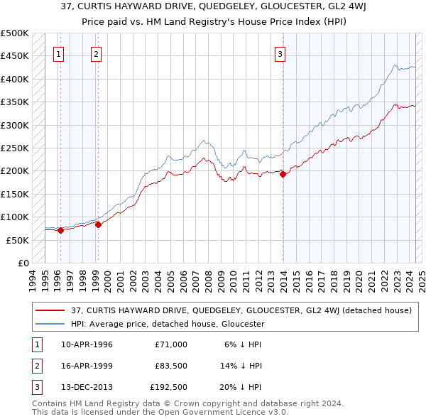 37, CURTIS HAYWARD DRIVE, QUEDGELEY, GLOUCESTER, GL2 4WJ: Price paid vs HM Land Registry's House Price Index