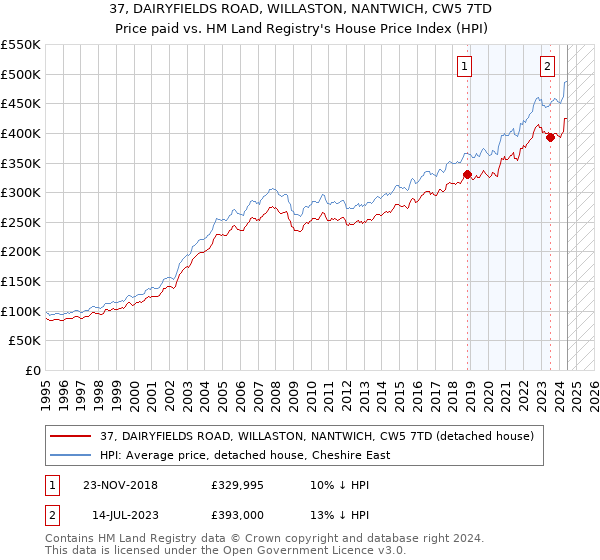 37, DAIRYFIELDS ROAD, WILLASTON, NANTWICH, CW5 7TD: Price paid vs HM Land Registry's House Price Index