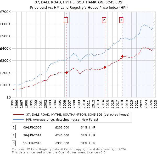 37, DALE ROAD, HYTHE, SOUTHAMPTON, SO45 5DS: Price paid vs HM Land Registry's House Price Index