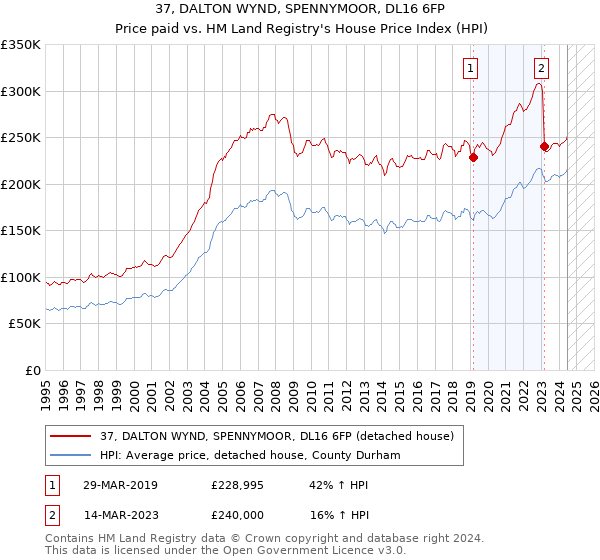 37, DALTON WYND, SPENNYMOOR, DL16 6FP: Price paid vs HM Land Registry's House Price Index