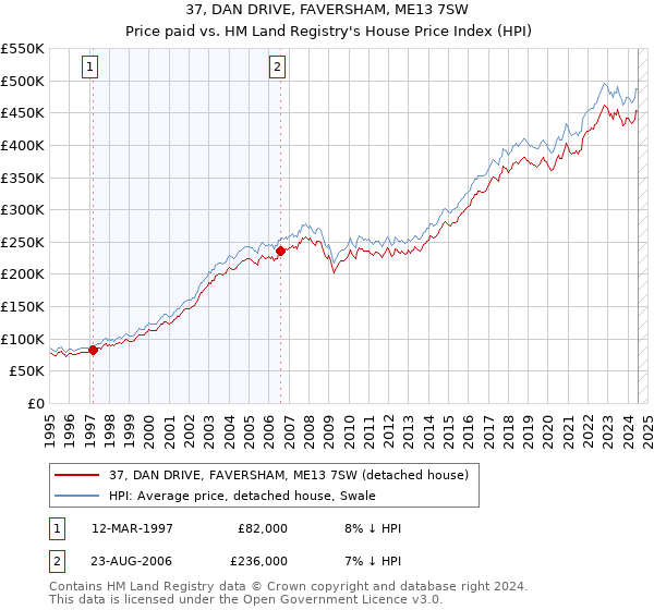 37, DAN DRIVE, FAVERSHAM, ME13 7SW: Price paid vs HM Land Registry's House Price Index