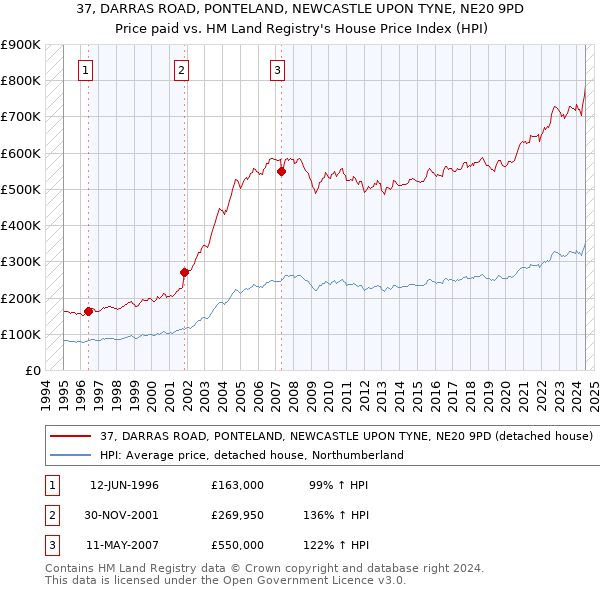 37, DARRAS ROAD, PONTELAND, NEWCASTLE UPON TYNE, NE20 9PD: Price paid vs HM Land Registry's House Price Index