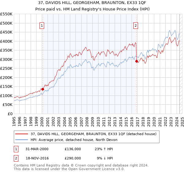 37, DAVIDS HILL, GEORGEHAM, BRAUNTON, EX33 1QF: Price paid vs HM Land Registry's House Price Index