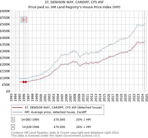 37, DENISON WAY, CARDIFF, CF5 4SF: Price paid vs HM Land Registry's House Price Index