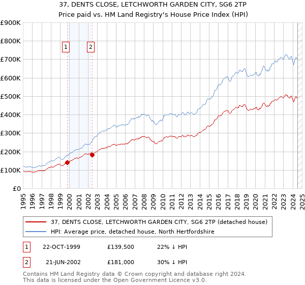 37, DENTS CLOSE, LETCHWORTH GARDEN CITY, SG6 2TP: Price paid vs HM Land Registry's House Price Index