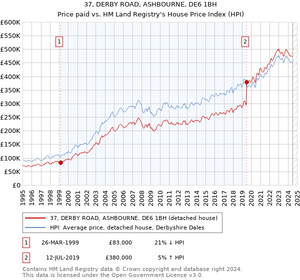 37, DERBY ROAD, ASHBOURNE, DE6 1BH: Price paid vs HM Land Registry's House Price Index