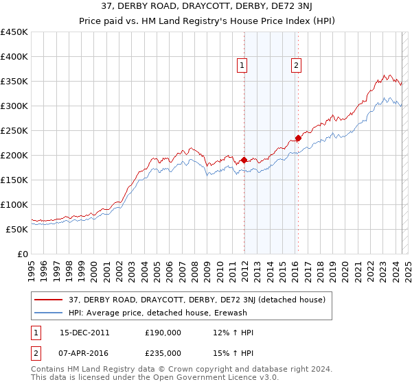 37, DERBY ROAD, DRAYCOTT, DERBY, DE72 3NJ: Price paid vs HM Land Registry's House Price Index