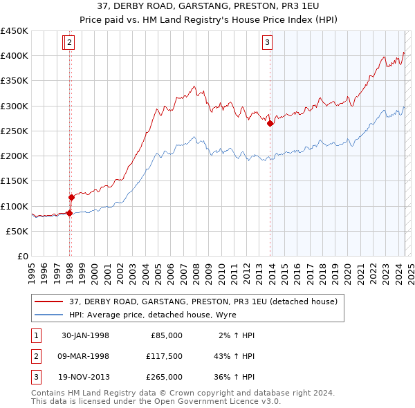 37, DERBY ROAD, GARSTANG, PRESTON, PR3 1EU: Price paid vs HM Land Registry's House Price Index