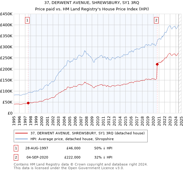 37, DERWENT AVENUE, SHREWSBURY, SY1 3RQ: Price paid vs HM Land Registry's House Price Index