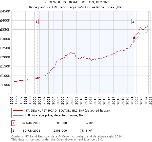 37, DEWHURST ROAD, BOLTON, BL2 3NF: Price paid vs HM Land Registry's House Price Index