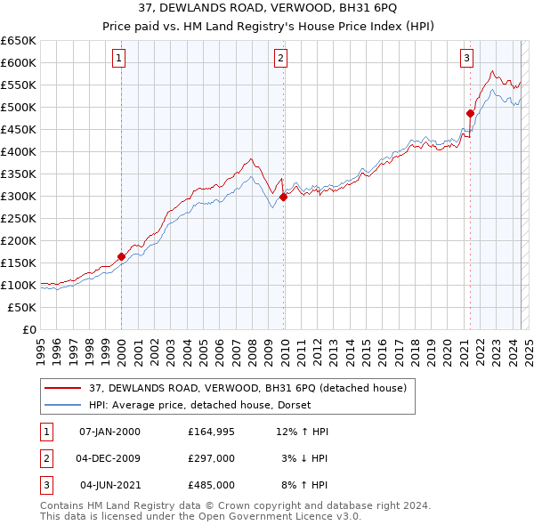 37, DEWLANDS ROAD, VERWOOD, BH31 6PQ: Price paid vs HM Land Registry's House Price Index