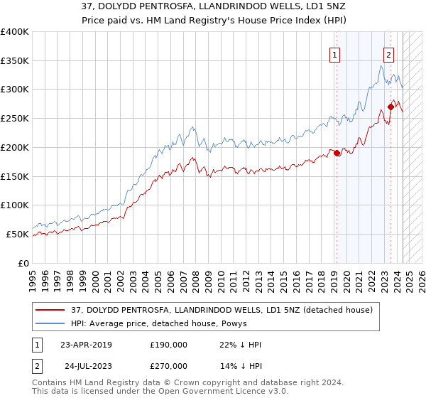 37, DOLYDD PENTROSFA, LLANDRINDOD WELLS, LD1 5NZ: Price paid vs HM Land Registry's House Price Index