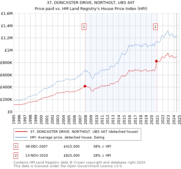 37, DONCASTER DRIVE, NORTHOLT, UB5 4AT: Price paid vs HM Land Registry's House Price Index