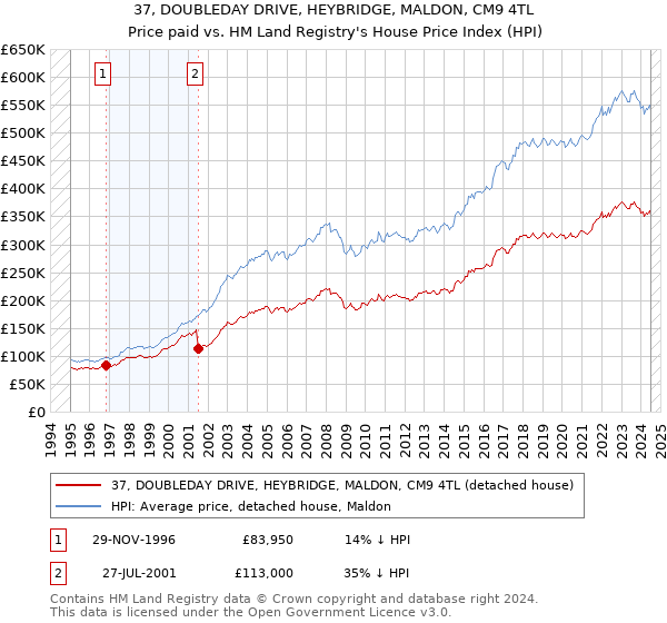 37, DOUBLEDAY DRIVE, HEYBRIDGE, MALDON, CM9 4TL: Price paid vs HM Land Registry's House Price Index