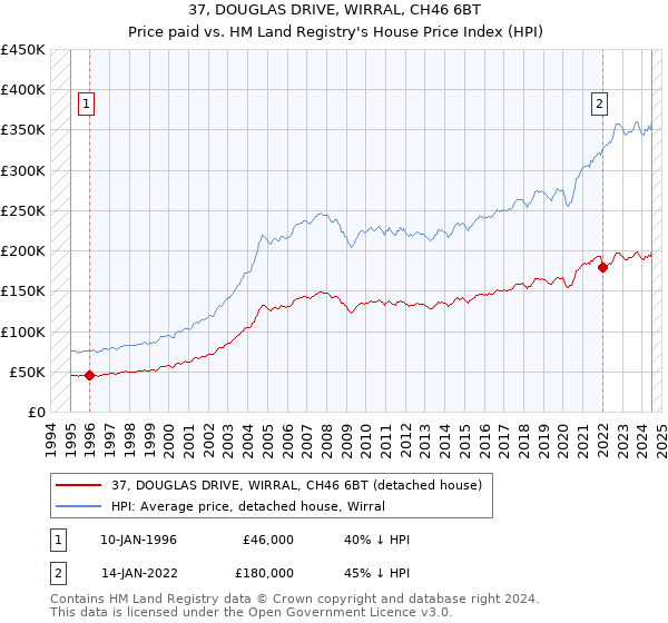 37, DOUGLAS DRIVE, WIRRAL, CH46 6BT: Price paid vs HM Land Registry's House Price Index