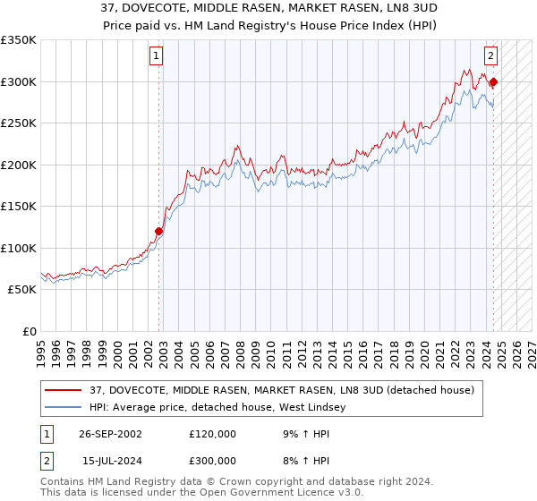 37, DOVECOTE, MIDDLE RASEN, MARKET RASEN, LN8 3UD: Price paid vs HM Land Registry's House Price Index