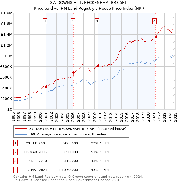 37, DOWNS HILL, BECKENHAM, BR3 5ET: Price paid vs HM Land Registry's House Price Index