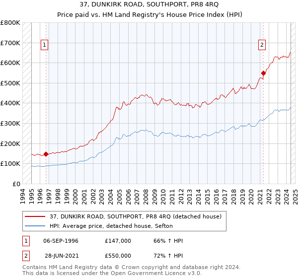 37, DUNKIRK ROAD, SOUTHPORT, PR8 4RQ: Price paid vs HM Land Registry's House Price Index