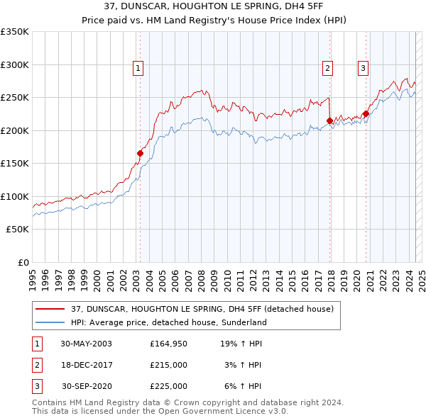 37, DUNSCAR, HOUGHTON LE SPRING, DH4 5FF: Price paid vs HM Land Registry's House Price Index