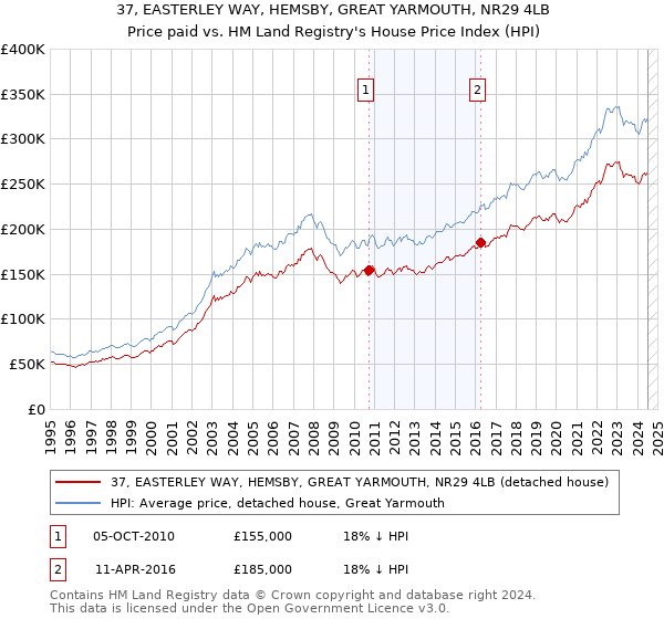 37, EASTERLEY WAY, HEMSBY, GREAT YARMOUTH, NR29 4LB: Price paid vs HM Land Registry's House Price Index