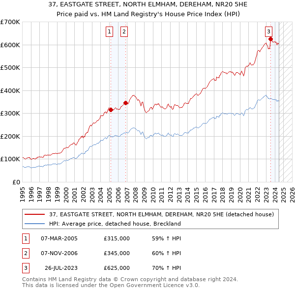 37, EASTGATE STREET, NORTH ELMHAM, DEREHAM, NR20 5HE: Price paid vs HM Land Registry's House Price Index