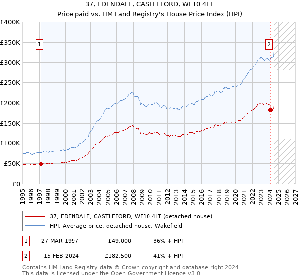 37, EDENDALE, CASTLEFORD, WF10 4LT: Price paid vs HM Land Registry's House Price Index