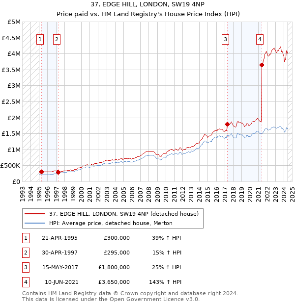 37, EDGE HILL, LONDON, SW19 4NP: Price paid vs HM Land Registry's House Price Index