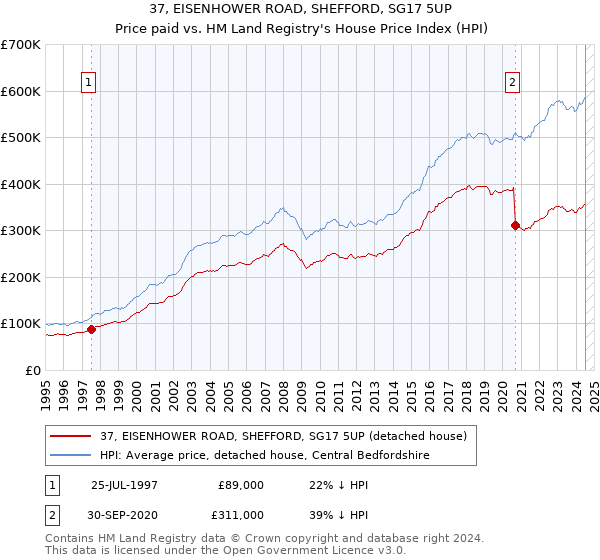 37, EISENHOWER ROAD, SHEFFORD, SG17 5UP: Price paid vs HM Land Registry's House Price Index