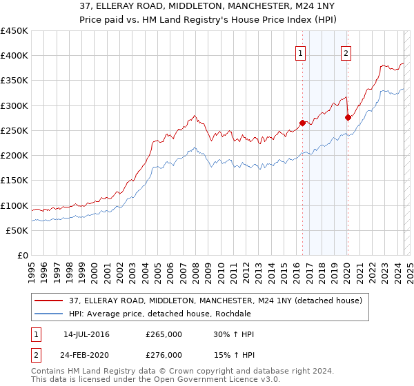 37, ELLERAY ROAD, MIDDLETON, MANCHESTER, M24 1NY: Price paid vs HM Land Registry's House Price Index